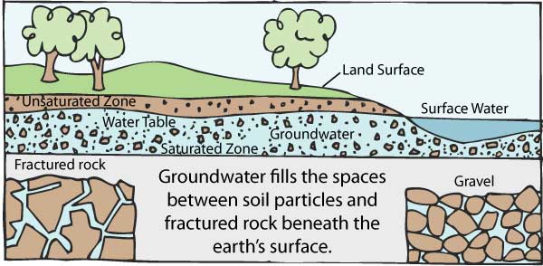 Ground water